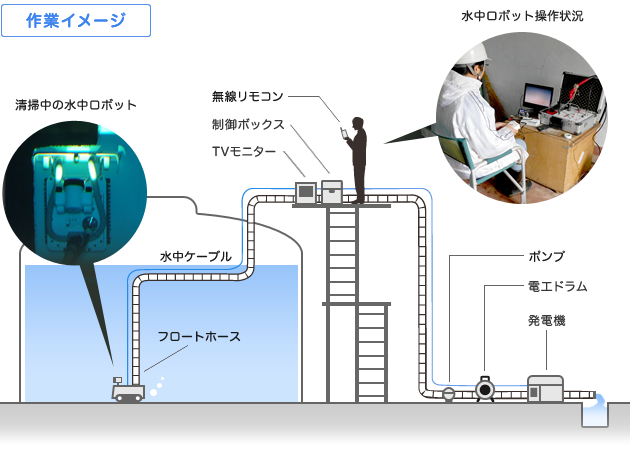 ロボット清掃・調査の状況 作業イメージ